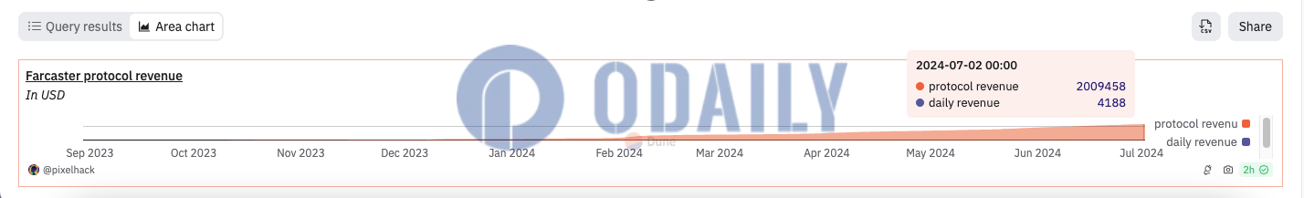 Odaily