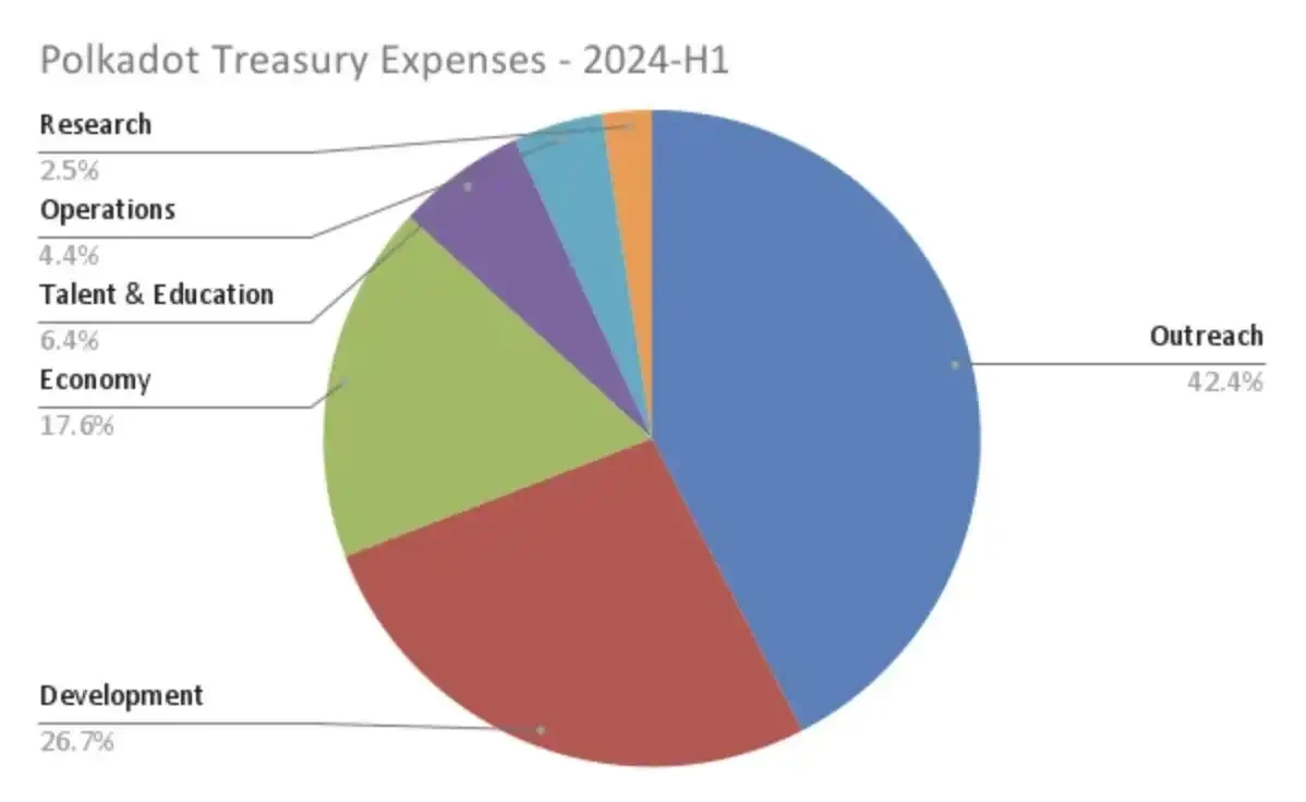 As much as 40 million US dollars, where did Polkadot’s promotion expenses go?