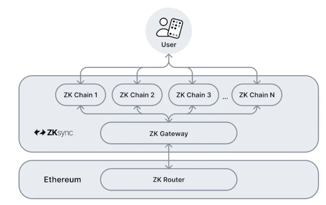 ZKsync推出Elastic Chain：范式创新还是伪需求？