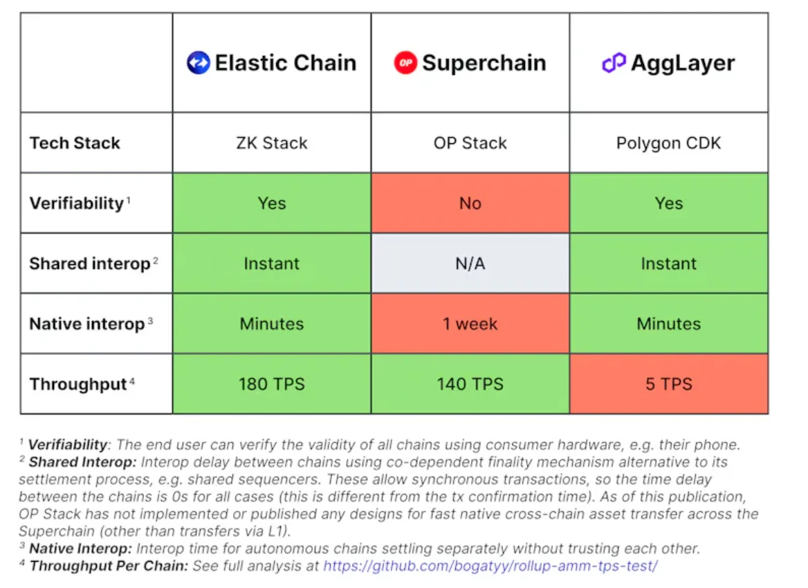 ZKsync launches Elastic Chain: Paradigm innovation or false demand?