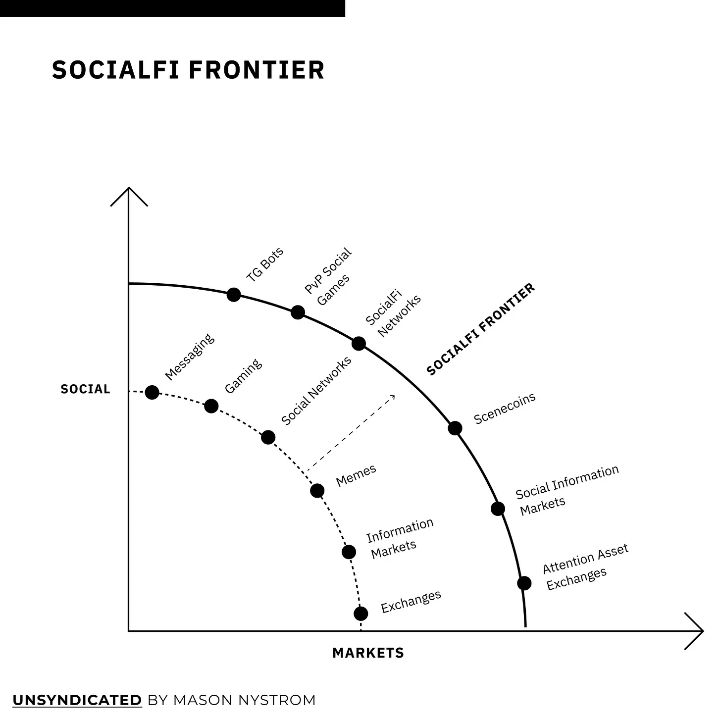 新世代の注目のマーチャント向けに構築された暗号商品は、SocialFi に近づきつつあります