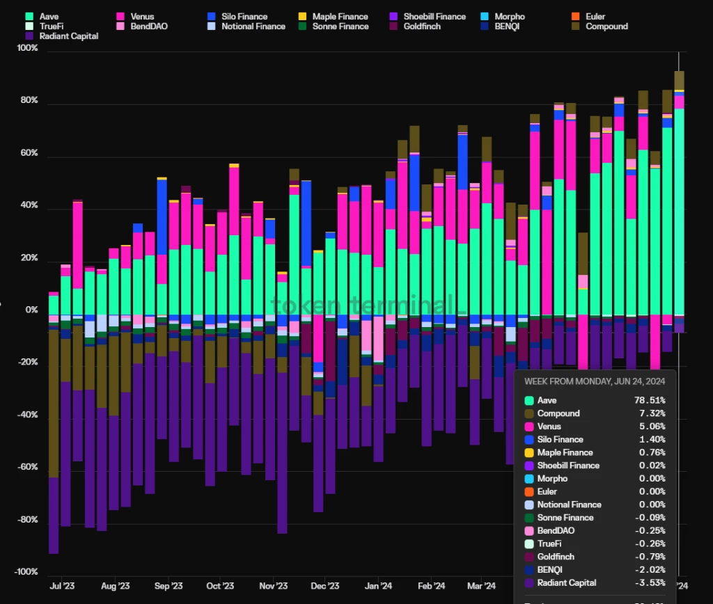 It’s time to refocus on DeFi after the continuous decline