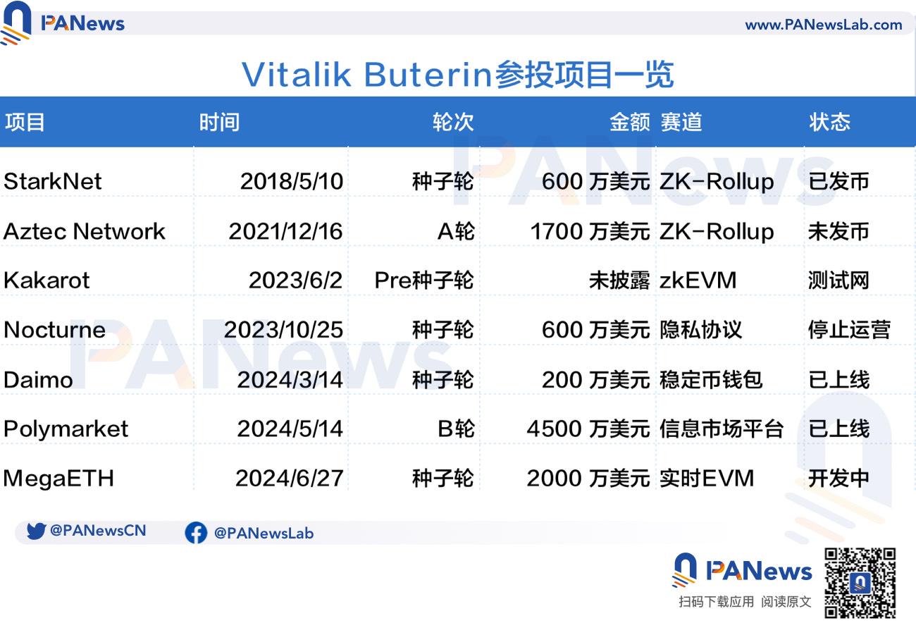 Vitalik参投项目一览：有的回报百倍，有的宣告停运