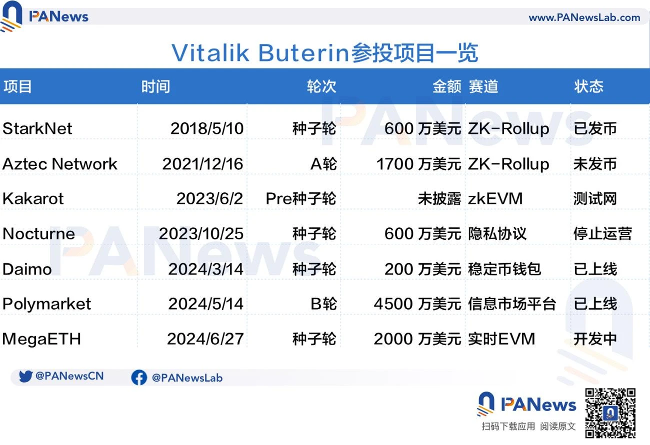 Vitalik が投資したプロジェクトのリスト: 100 倍の利益をもたらしたプロジェクトもあれば、閉鎖を発表したプロジェクトもあります