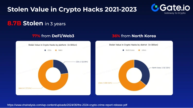Gate.io CEO ハン・リン氏: ハッカー攻撃は日に日に増加しており、ブロックチェーンを超えた信頼を築いています