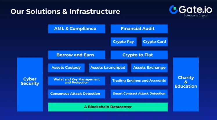 Gate.io CEO韓林：駭客攻擊日益增多，建立超越區塊鏈的信任