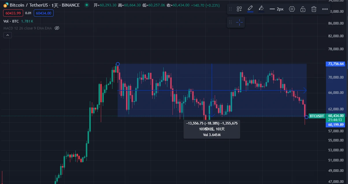 Altcoin은 계속 하락하고 있으며 DeFi에 다시 집중할 때입니다.