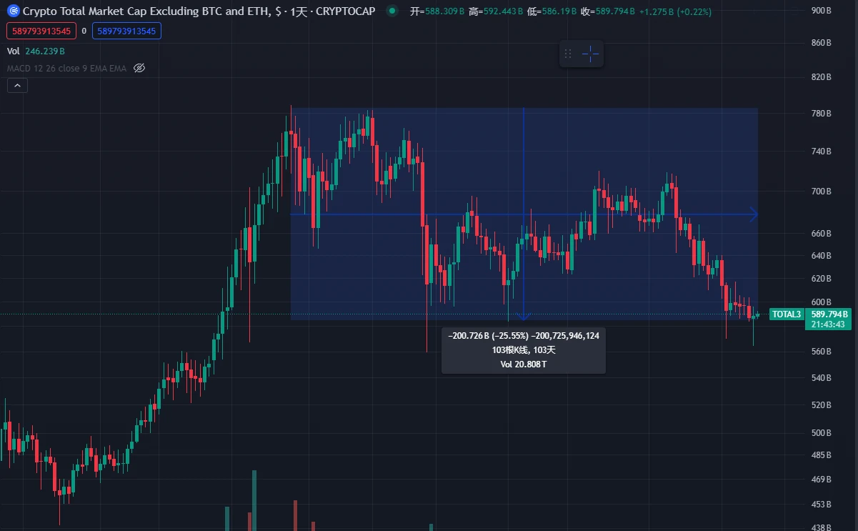 Altcoin은 계속 하락하고 있으며 DeFi에 다시 집중할 때입니다.