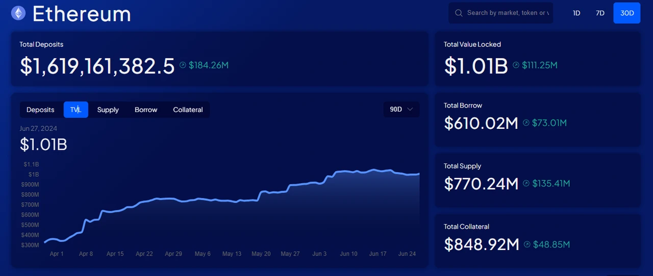 Altcoin tiếp tục giảm, đã đến lúc tập trung lại vào DeFi