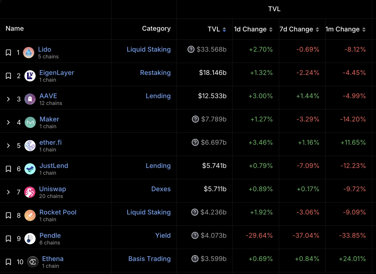 Altcoins keep falling, it’s time to refocus on DeFi