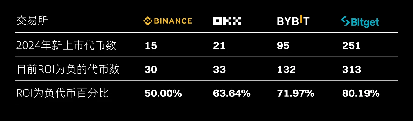 Analysis of New Token Listings in 2024: Trends, Challenges, and Altcoin Seasonal Index