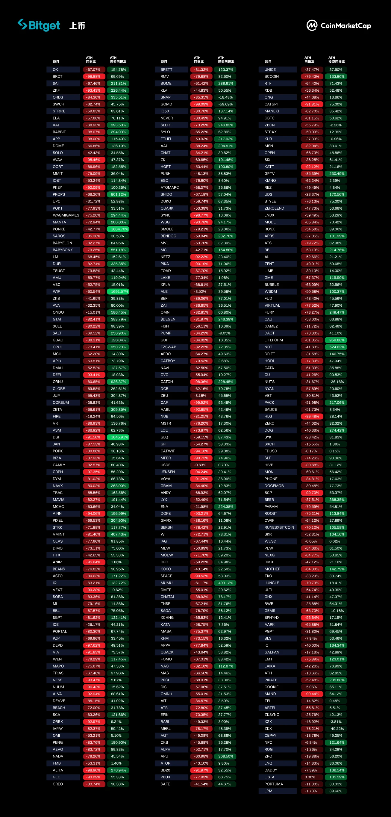 Phân tích ra mắt tiền xu mới năm 2024: Xu hướng, thách thức và chỉ số theo mùa của Altcoin