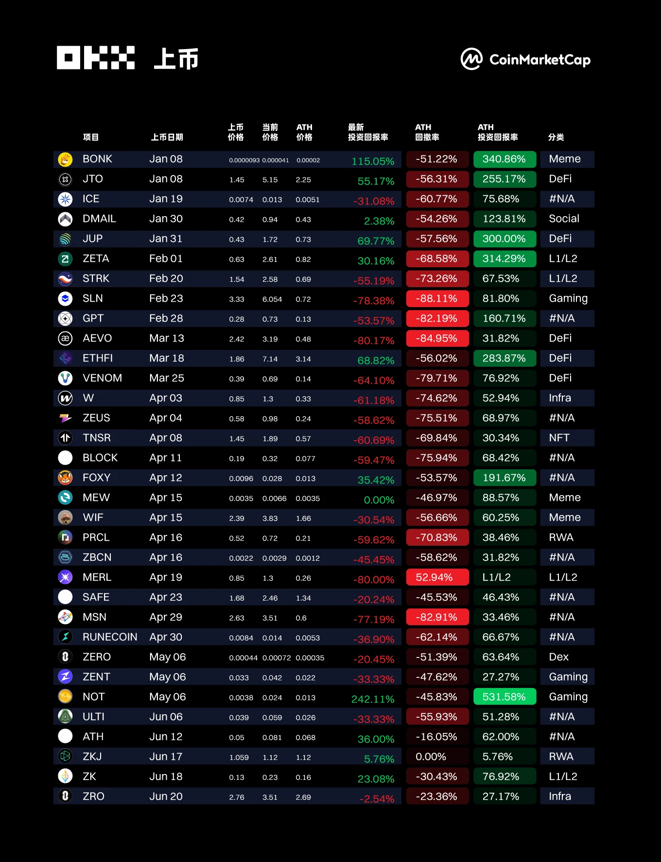 Analysis of New Token Listings in 2024: Trends, Challenges, and Altcoin Seasonal Index