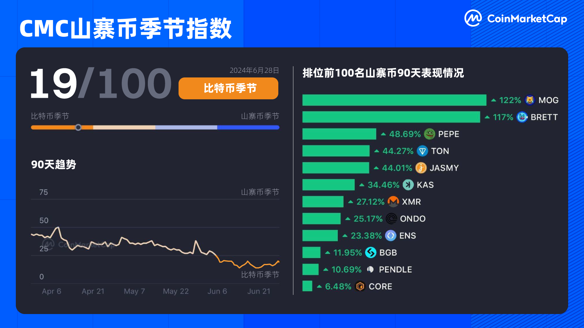 2024新代币上市分析：趋势、挑战和山寨币季节指数