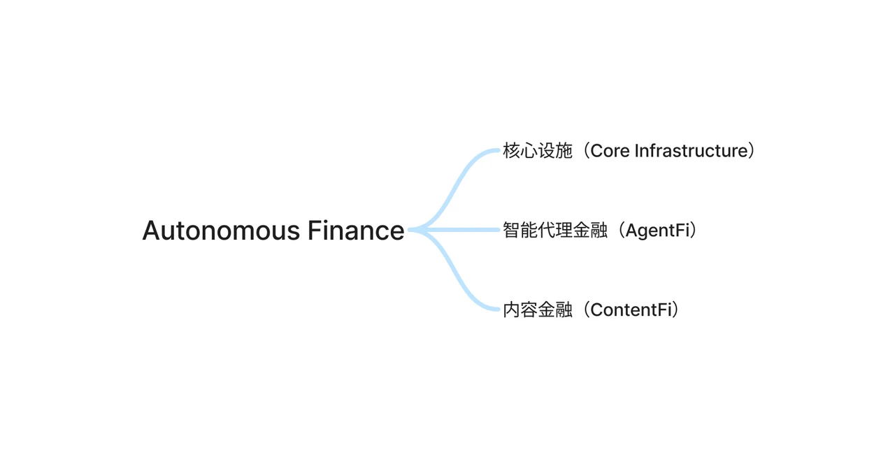 Agent-Fi on AO：融合AI代理的金融範式