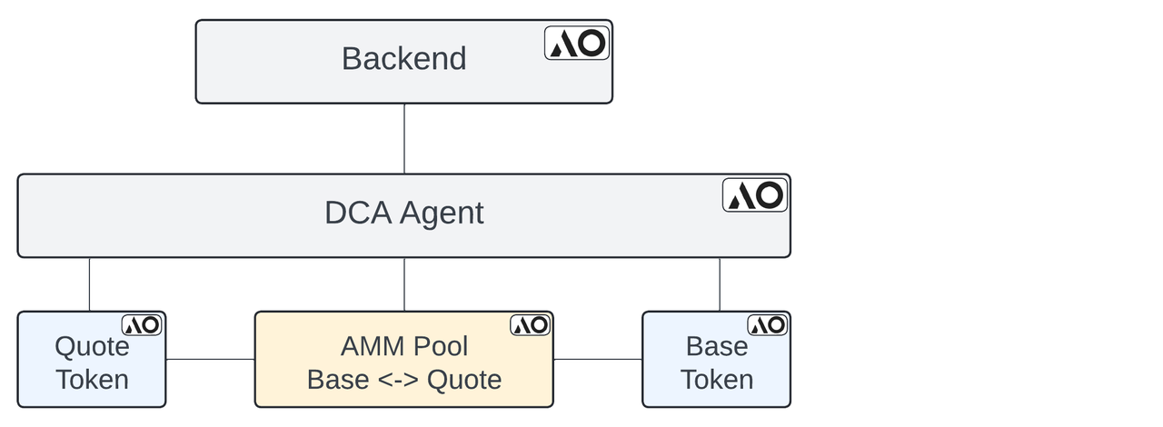 Agent-Fi on AO：融合AI代理的金融范式