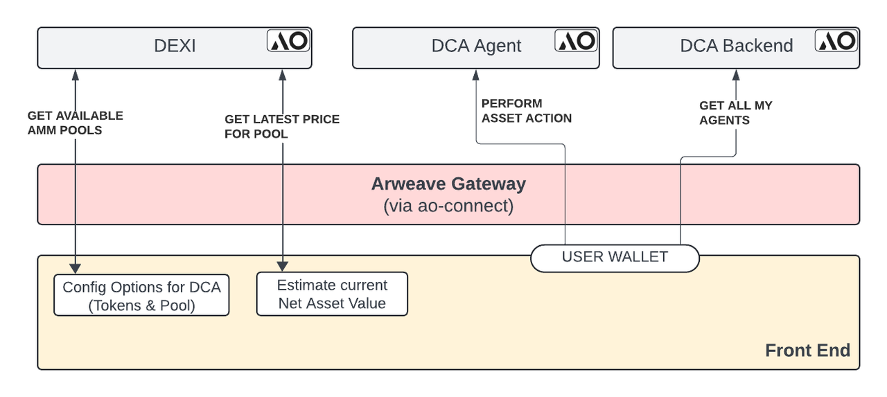 Agent-Fi on AO：融合AI代理的金融范式