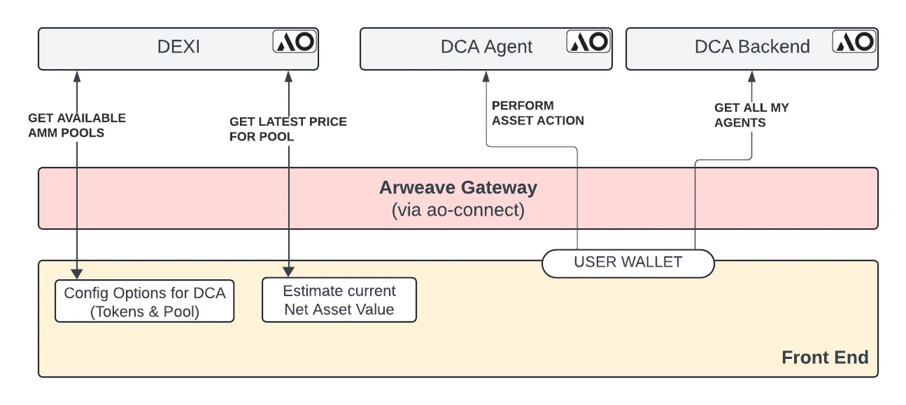 Agent-Fi on AO：融合AI代理的金融範式