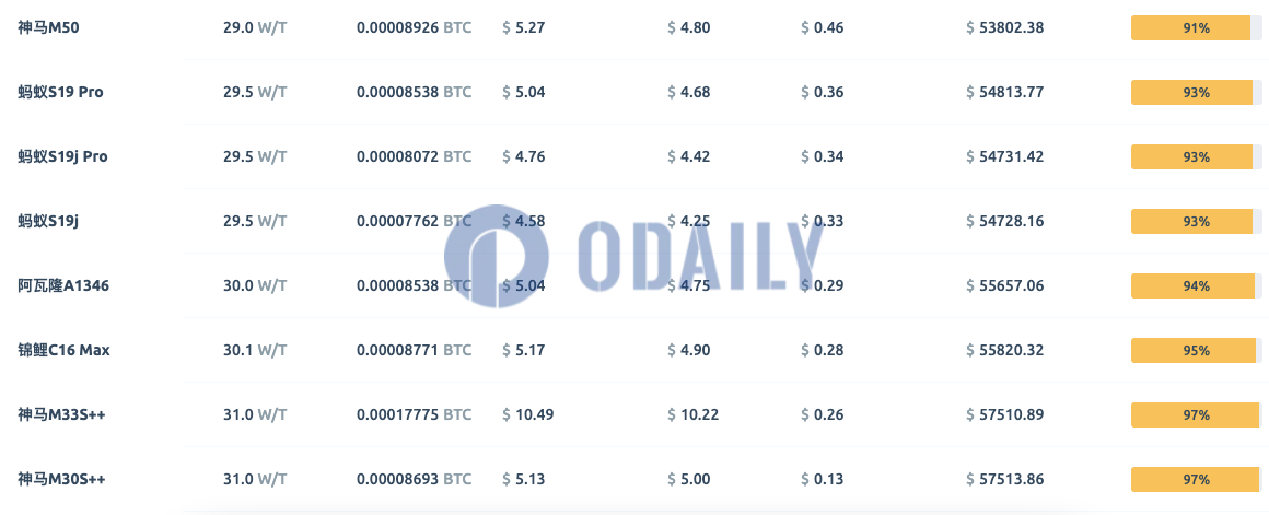 Odaily
