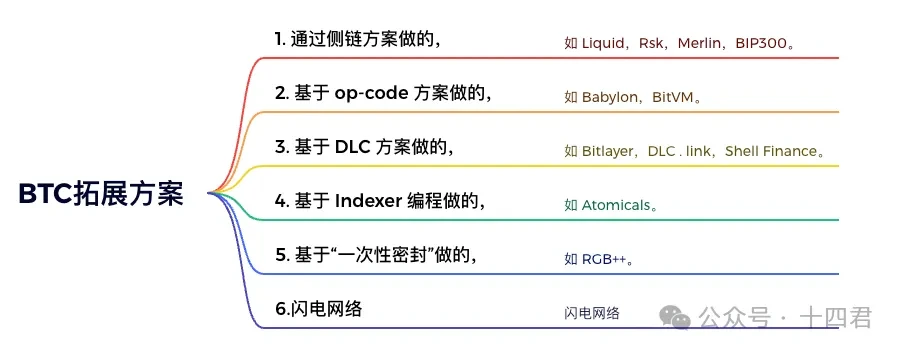 PStake에서 BTCFI의 딜레마와 미래를 해석합니다.