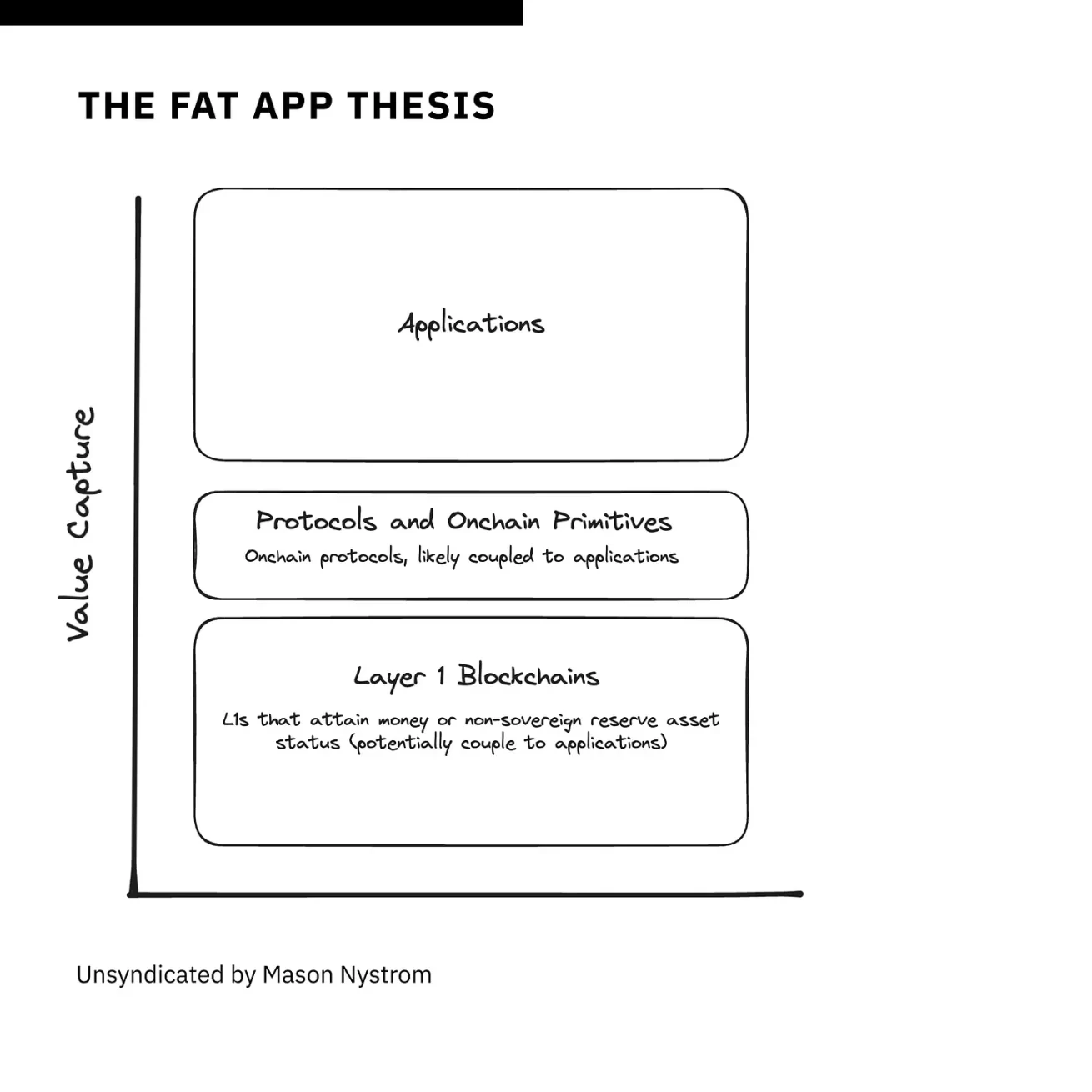 In the era of blockchain space commercialization, will “fat applications” eventually rise?