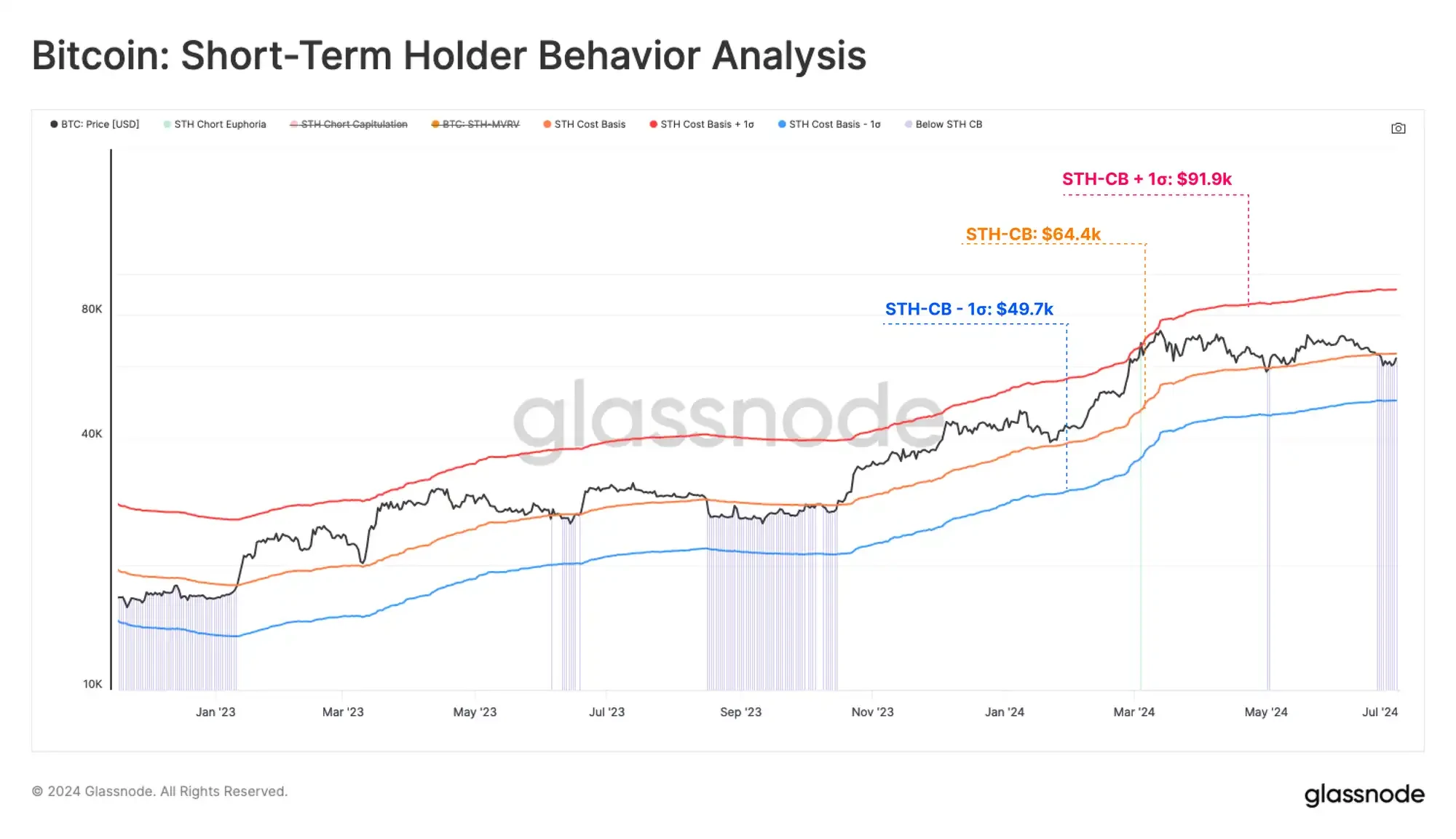 Glassnode: Biến động tiếp tục giảm trong lịch sử và có thể có biến động lớn hơn trong tương lai