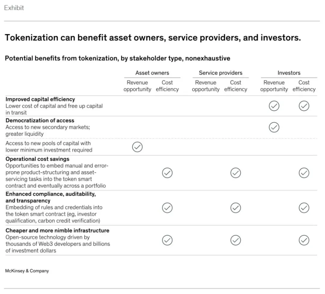 RWA 10,000-word research report: The first wave of tokenization has arrived