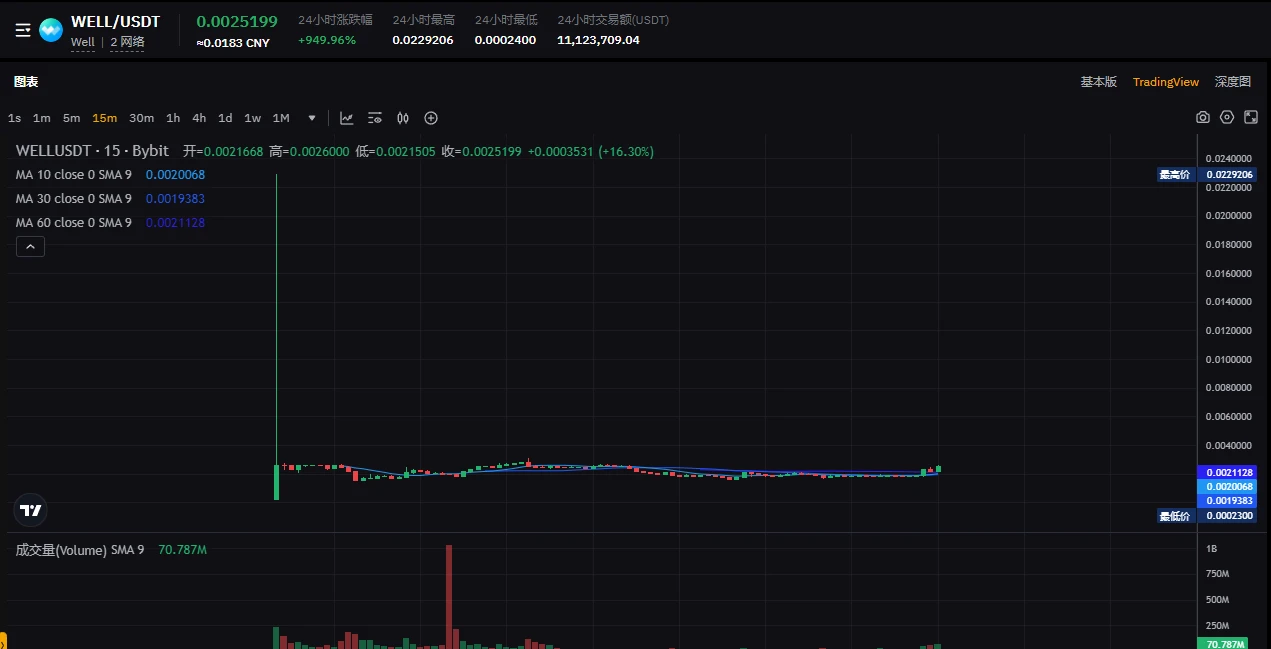 回顾WELL3奇葩开盘：领取不了代币，但二级市场价格跌超60%