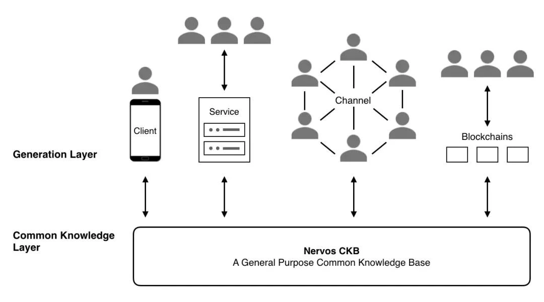 Nervos Network：原生比特幣L2架構與RGB++資產發行協議