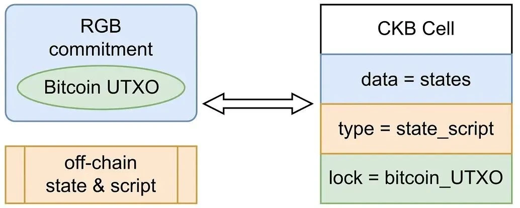 Nervos Network: Native Bitcoin L2 Architecture and RGB++ Asset Issuance Protocol