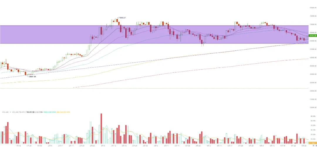 EMC Labs June report: The high interest rate environment of the US dollar is about to end, and BTC will most likely start the autumn market