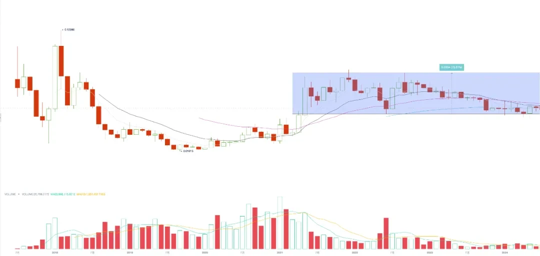 EMC Labs June report: The high interest rate environment of the US dollar is about to end, and BTC will most likely start the autumn market