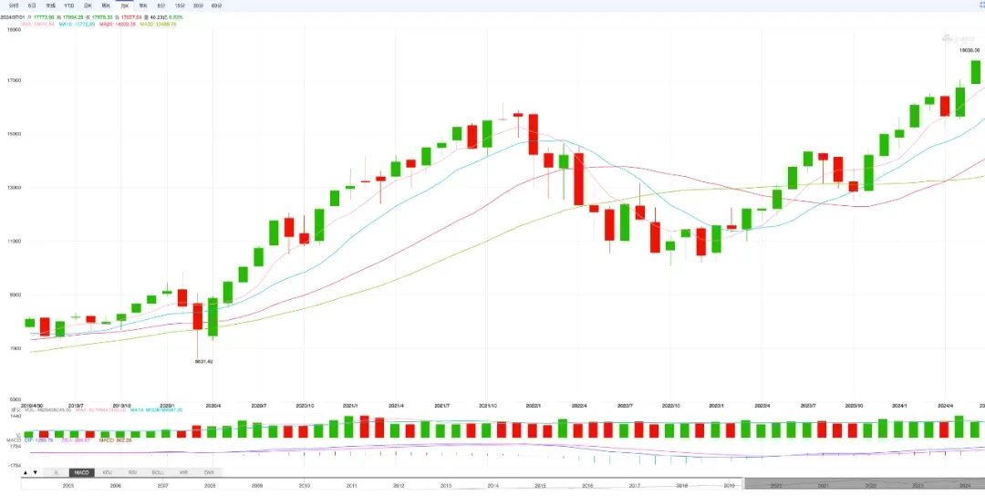 EMC Labs June report: The high interest rate environment of the US dollar is about to end, and BTC will most likely start the autumn market