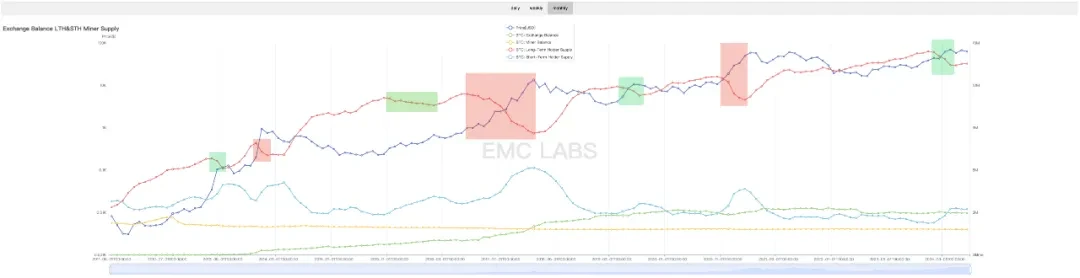 EMC Labs June report: The high interest rate environment of the US dollar is about to end, and BTC will most likely start the autumn market