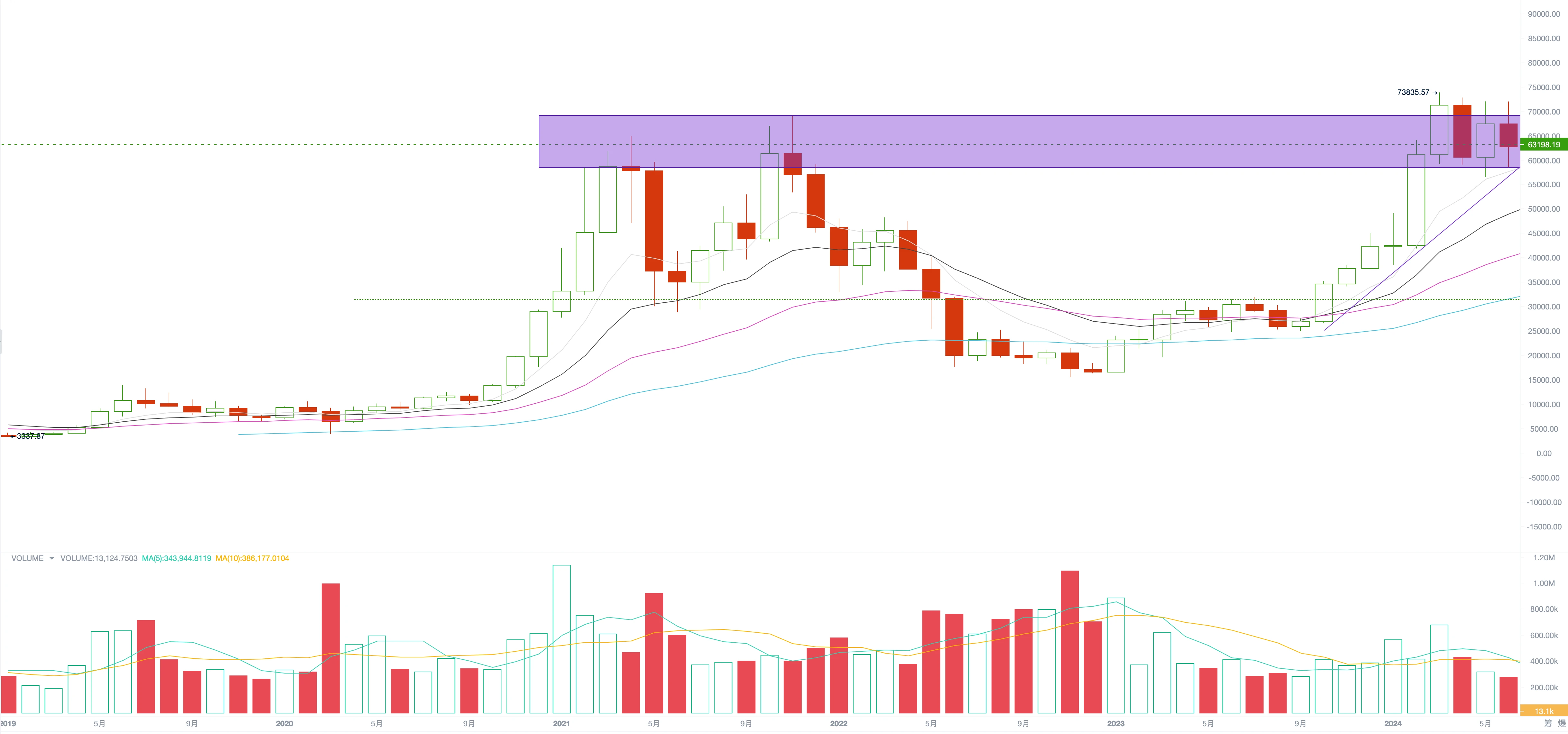 EMC Labs June report: The high interest rate environment of the US dollar is about to end, and BTC will most likely start the autumn market