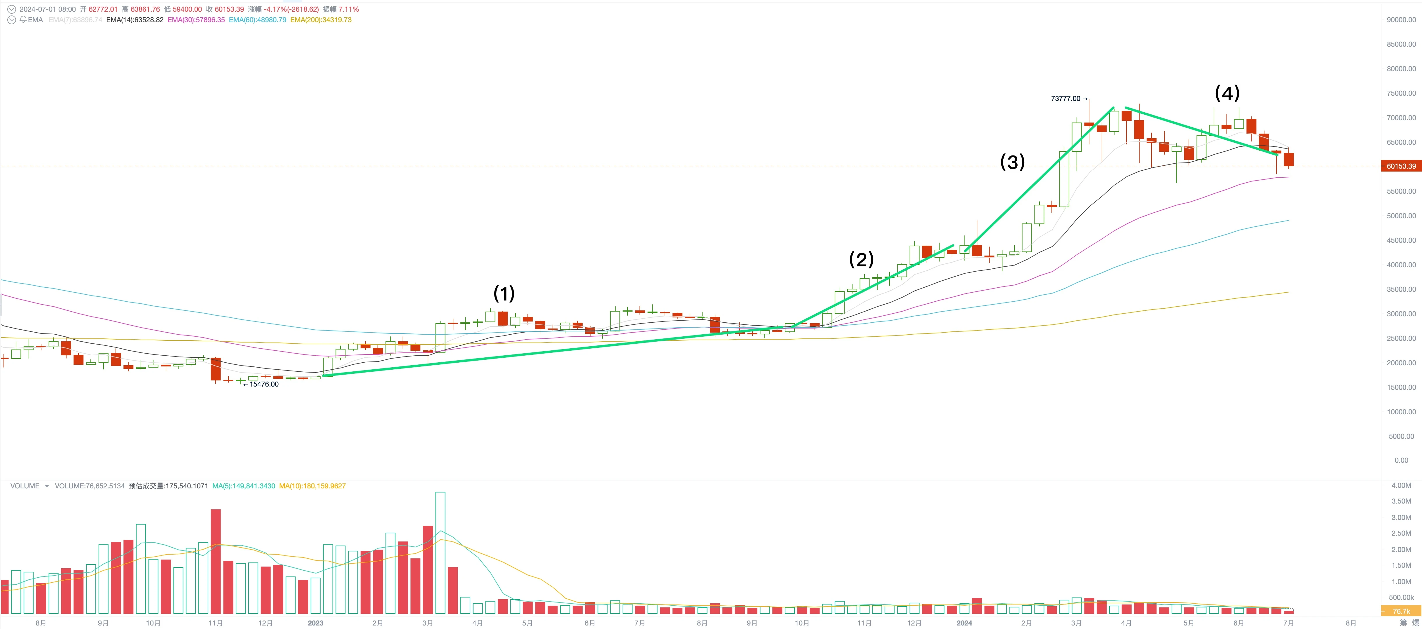 EMC Labs June report: The high interest rate environment of the US dollar is about to end, and BTC will most likely start the autumn market