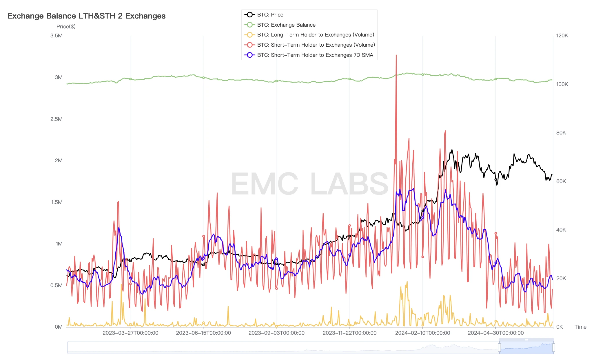 EMC Labs June report: The high interest rate environment of the US dollar is about to end, and BTC will most likely start the autumn market