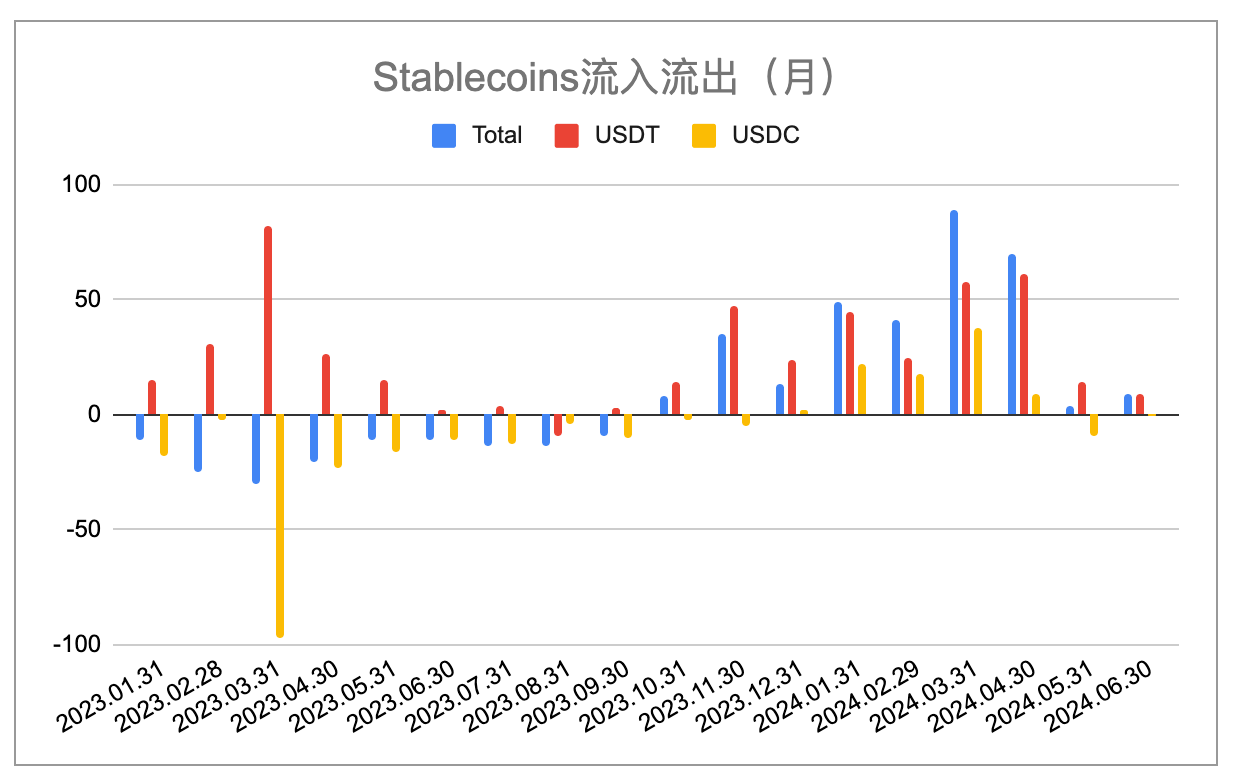 EMC Labs 6 月报告：美元高利率环境即将终结，BTC将大概率启动秋季行情