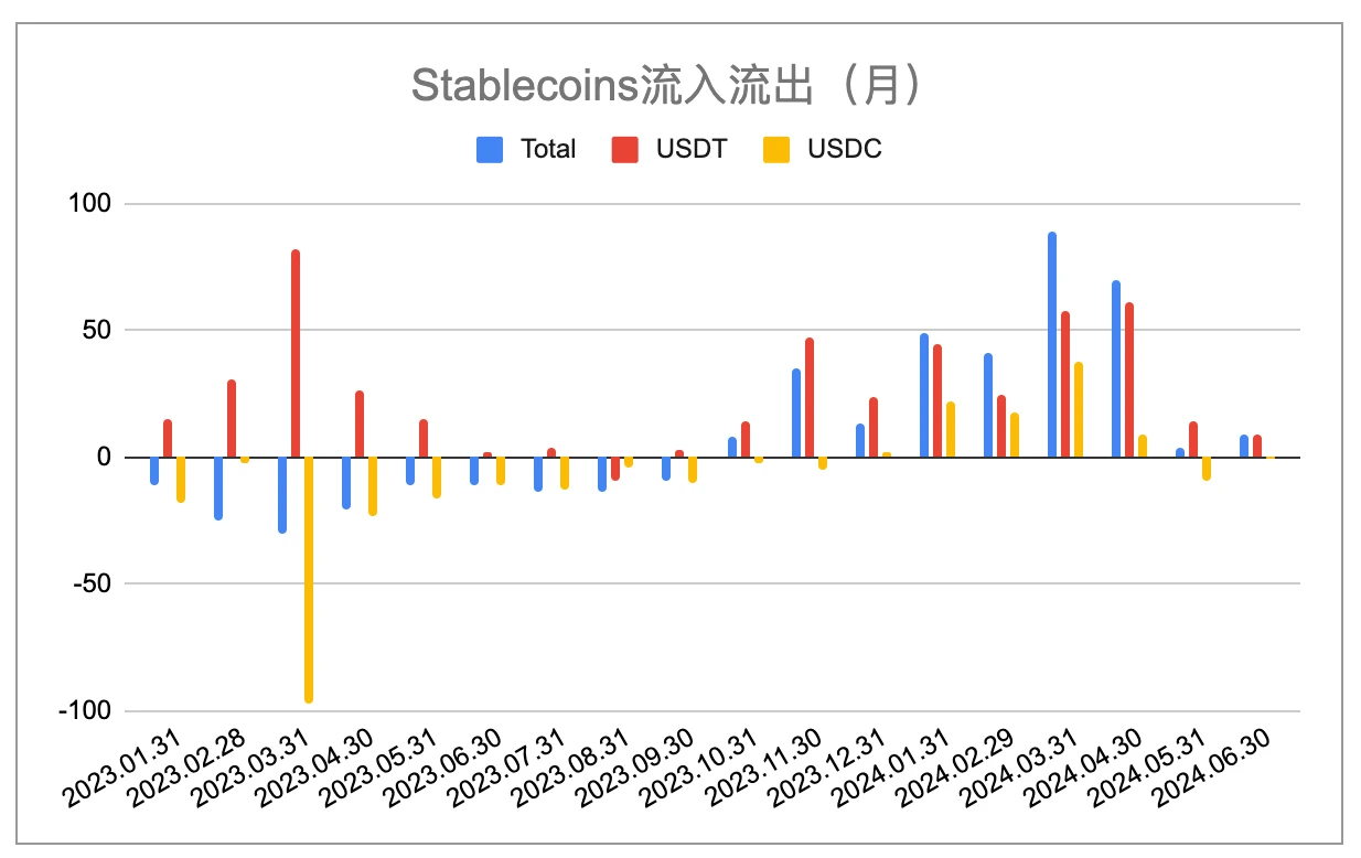 EMC Labs June report: The high interest rate environment of the US dollar is about to end, and BTC will most likely start the autumn market