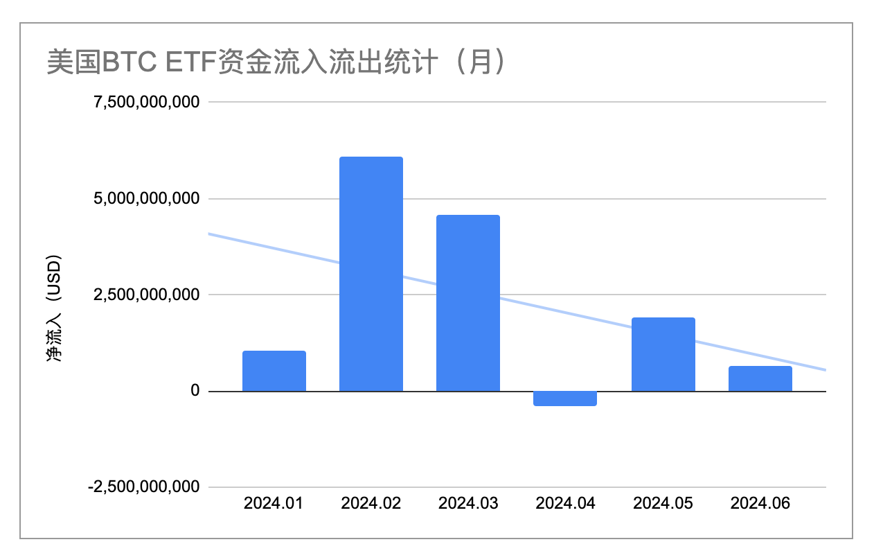 EMC Labs 6 月报告：美元高利率环境即将终结，BTC将大概率启动秋季行情