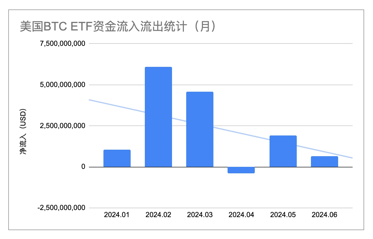 EMC Labs June report: The high interest rate environment of the US dollar is about to end, and BTC will most likely start the autumn market