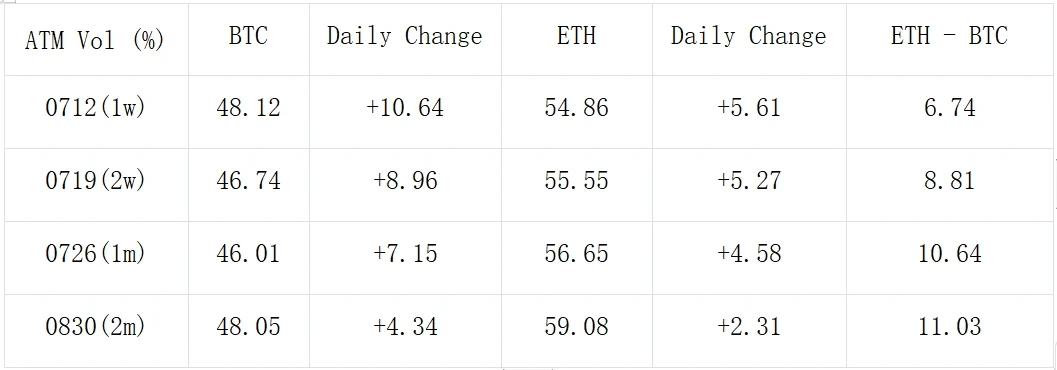 SignalPlus Volatility Column (20240704): BTC falls below 60,000