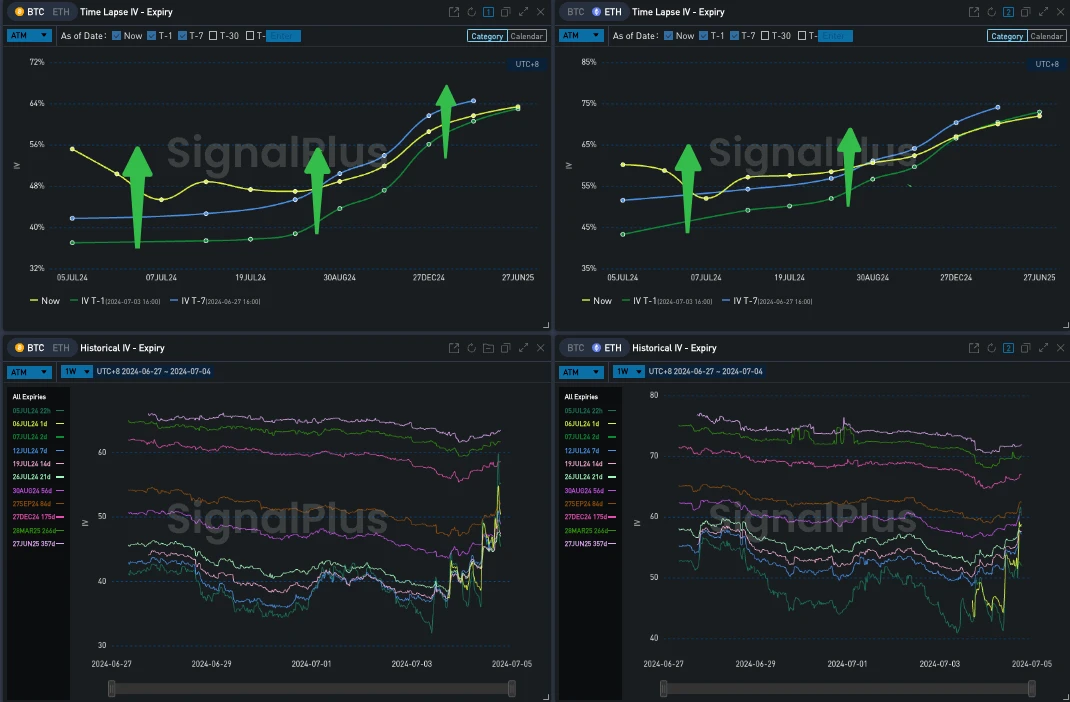 SignalPlus ボラティリティ コラム (20240704): BTC が 6W を下回りました