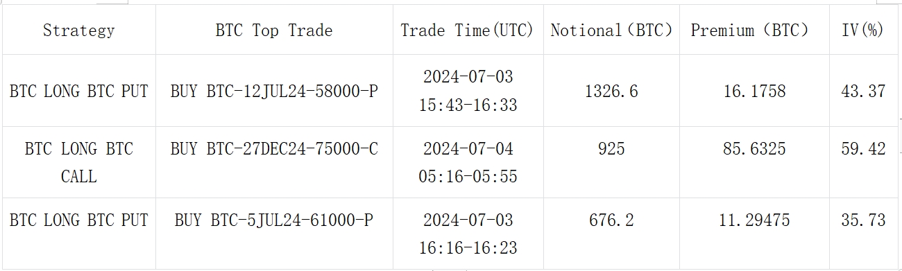 SignalPlus波动率专栏(20240704)：BTC跌破6W