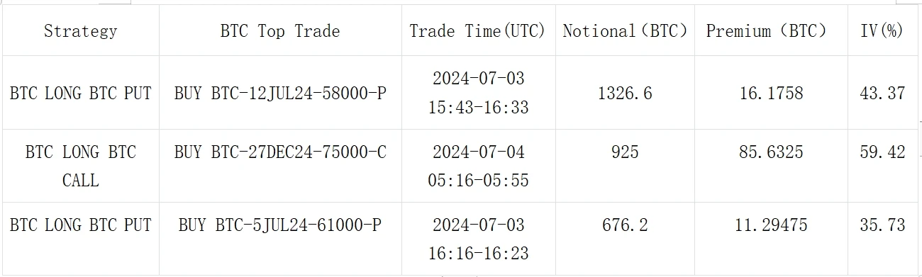 SignalPlus Volatility Column (20240704): BTC falls below 60,000