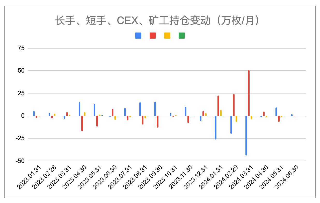 EMC Labs 6 月报告：美元高利率环境即将终结，BTC将大概率启动秋季行情