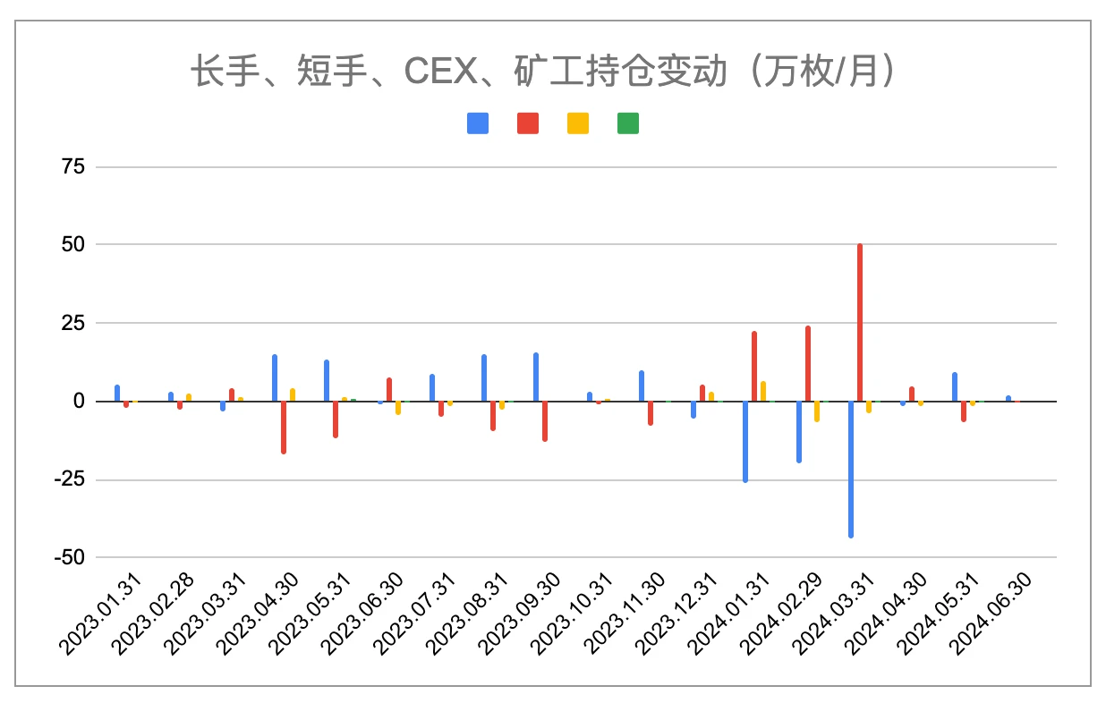 EMC Labs 6 月レポート: 米ドルの高金利環境は間もなく終わり、BTC は秋の市場を開始する可能性が高い