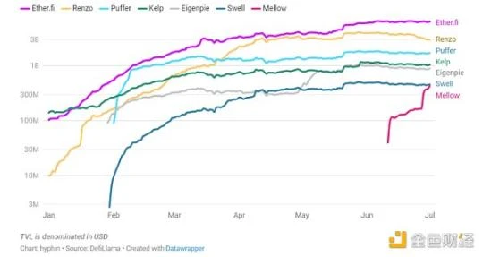 The re-staking war heats up: Do we really need so many re-staking players?