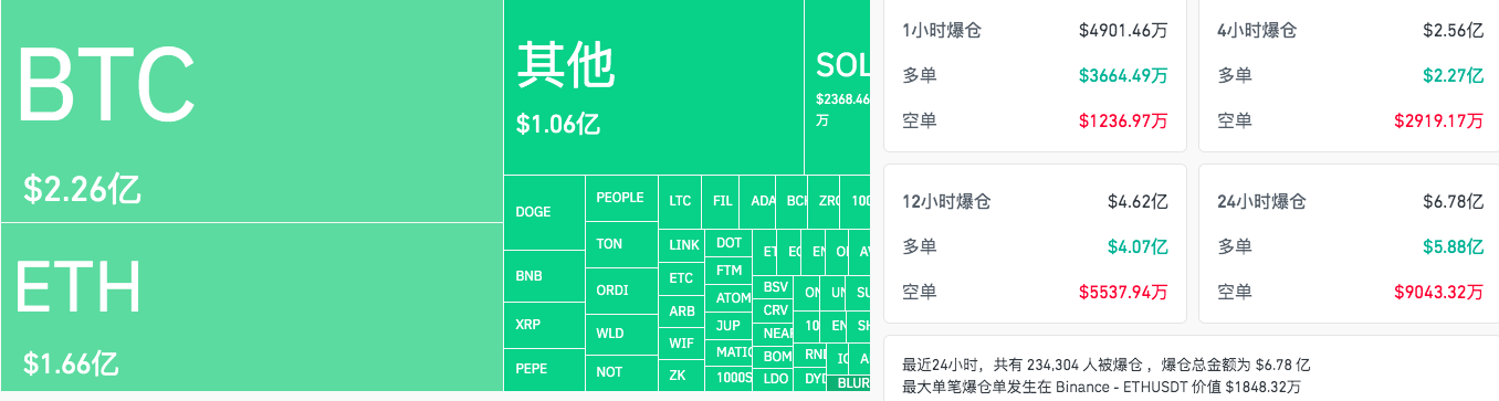 Mt.Gox砸盘来袭，BTC 24H跌幅10%跌破5.4万美元，底部在哪？