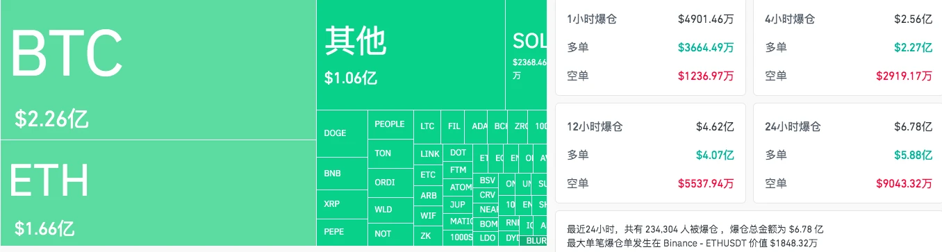 Mt.Gox gặp sự cố, BTC giảm 10% trong 24 giờ và giảm xuống dưới 54.000 USD